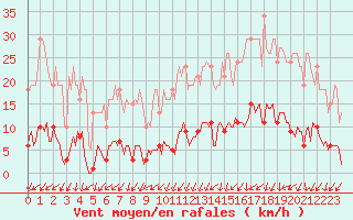 Courbe de la force du vent pour Lamballe (22)