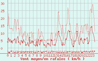 Courbe de la force du vent pour Eygliers (05)