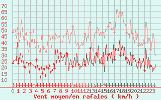 Courbe de la force du vent pour Montredon des Corbires (11)