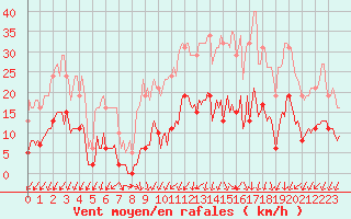 Courbe de la force du vent pour Nonaville (16)