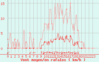 Courbe de la force du vent pour Tarare (69)