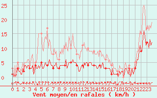 Courbe de la force du vent pour Moyen (Be)