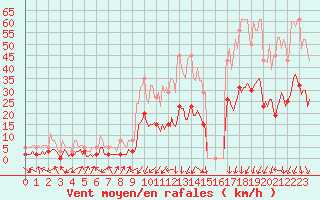 Courbe de la force du vent pour Saint-Julien-en-Quint (26)