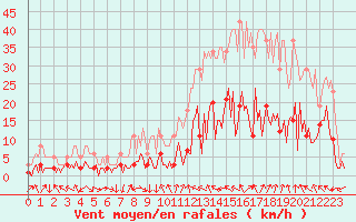 Courbe de la force du vent pour Laroque (34)