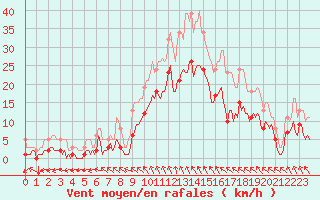 Courbe de la force du vent pour Droue-sur-Drouette (28)