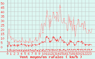 Courbe de la force du vent pour Saint-Paul-lez-Durance (13)