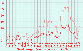 Courbe de la force du vent pour Tthieu (40)