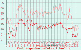 Courbe de la force du vent pour Als (30)