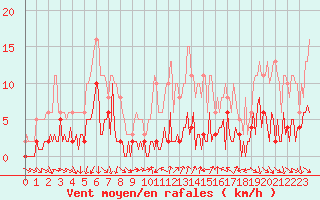 Courbe de la force du vent pour Vence (06)