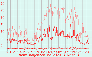 Courbe de la force du vent pour Saint-Just-le-Martel (87)