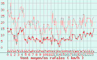 Courbe de la force du vent pour Xert / Chert (Esp)