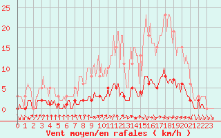 Courbe de la force du vent pour Verneuil (78)