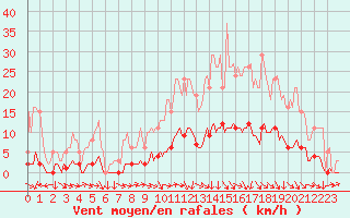 Courbe de la force du vent pour Le Mesnil-Esnard (76)