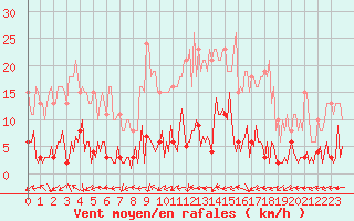 Courbe de la force du vent pour Quimperl (29)