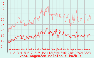 Courbe de la force du vent pour Sorcy-Bauthmont (08)
