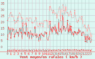 Courbe de la force du vent pour Sallles d