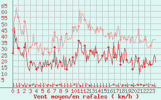 Courbe de la force du vent pour Montredon des Corbires (11)