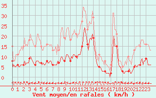 Courbe de la force du vent pour Nlu / Aunay-sous-Auneau (28)