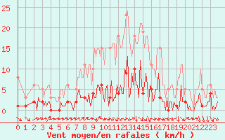 Courbe de la force du vent pour Trgueux (22)