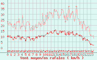 Courbe de la force du vent pour Saint-Philbert-de-Grand-Lieu (44)