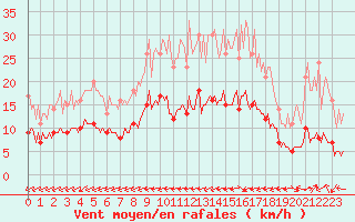 Courbe de la force du vent pour Lasne (Be)