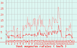 Courbe de la force du vent pour San Chierlo (It)