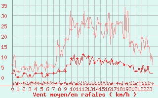 Courbe de la force du vent pour Saint-Antonin-du-Var (83)