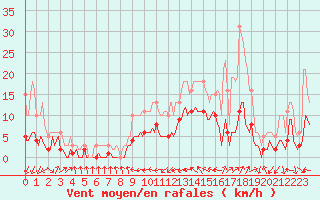 Courbe de la force du vent pour Beaucroissant (38)