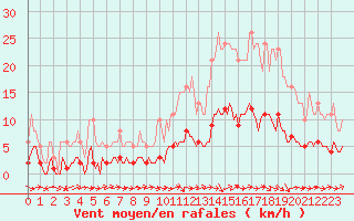 Courbe de la force du vent pour Fameck (57)