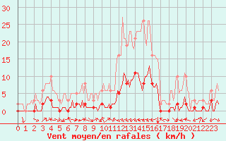 Courbe de la force du vent pour Merschweiller - Kitzing (57)