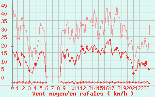 Courbe de la force du vent pour Le Luc (83)