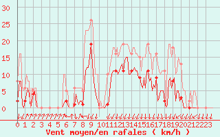 Courbe de la force du vent pour Lans-en-Vercors - Les Allires (38)