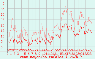 Courbe de la force du vent pour Valleroy (54)