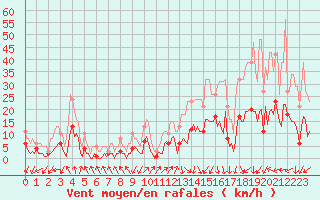 Courbe de la force du vent pour Saint-Julien-en-Quint (26)