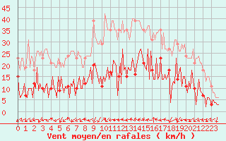 Courbe de la force du vent pour Montredon des Corbires (11)