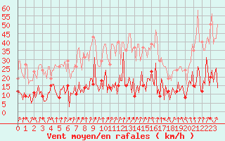 Courbe de la force du vent pour Herhet (Be)
