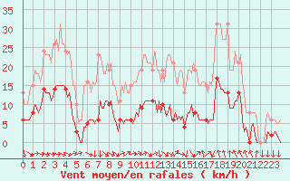 Courbe de la force du vent pour Clermont-l