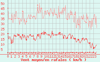 Courbe de la force du vent pour Xert / Chert (Esp)