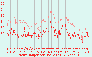 Courbe de la force du vent pour Sallles d