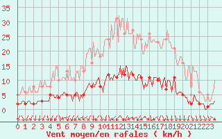 Courbe de la force du vent pour Sainte-Ouenne (79)