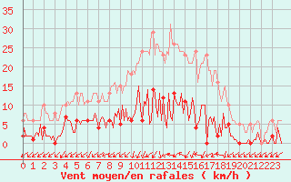 Courbe de la force du vent pour Gurande (44)