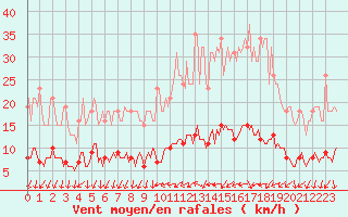 Courbe de la force du vent pour Courcouronnes (91)