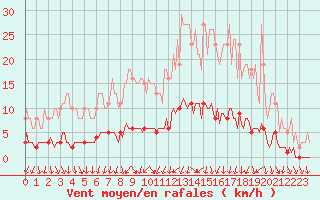 Courbe de la force du vent pour Nonaville (16)