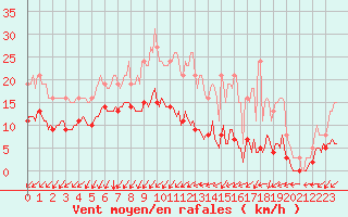 Courbe de la force du vent pour Neufchef (57)