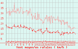 Courbe de la force du vent pour Ringendorf (67)