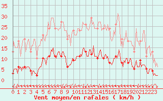 Courbe de la force du vent pour Brigueuil (16)