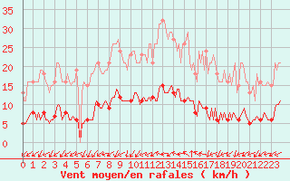 Courbe de la force du vent pour Sainte-Ouenne (79)