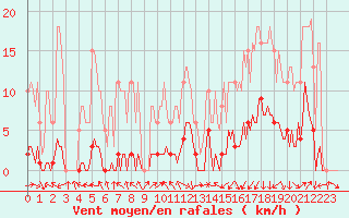 Courbe de la force du vent pour Berson (33)