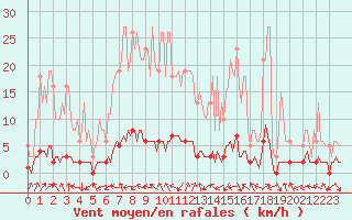 Courbe de la force du vent pour Die (26)