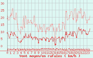 Courbe de la force du vent pour Le Perreux-sur-Marne (94)